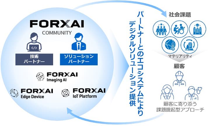 FORXAI パートナーとのエコシステムによりデジタルソリューションを提供