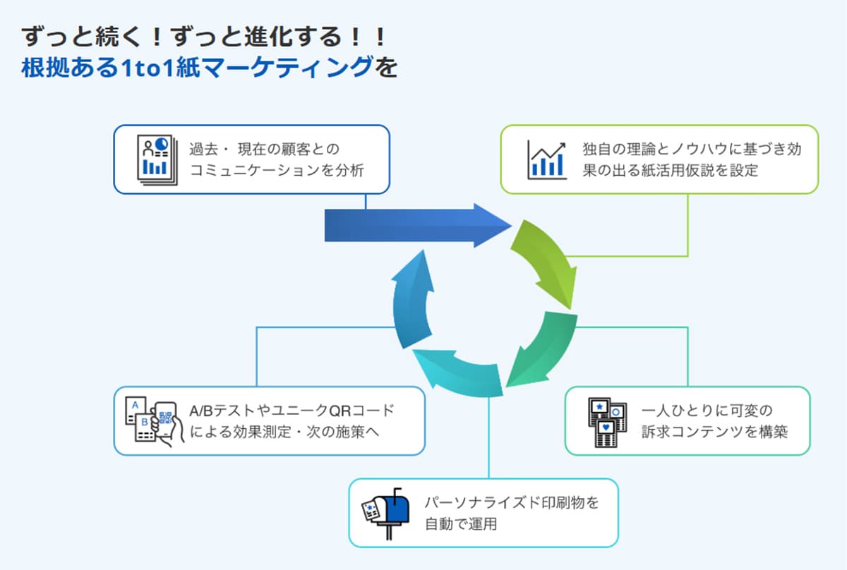 AccurioDXは1 to 1のメッセージによって、あらゆる場面でパーソナライズド・コミュニケーションを可能にする