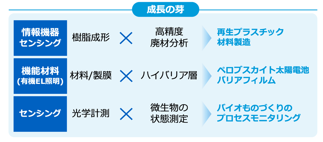 図1 コニカミノルタが提示する2025年度以降の成長の芽