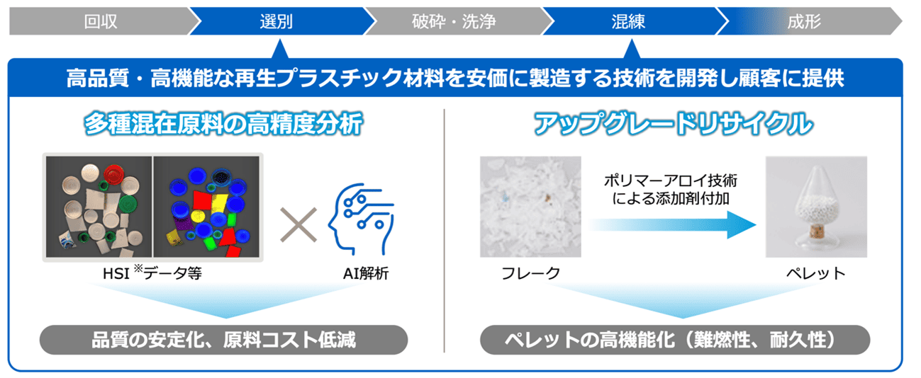 図2 高品質な再生プラスチックを低コストで製造する2つの技術