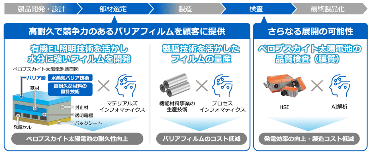図3 ペロブスカイト太陽電池の普及には水分を透過しないバリアフィルムとその低コスト化がカギ