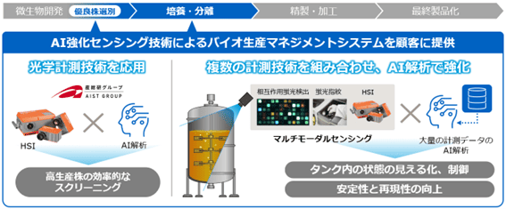図5 光学技術とAIを組み合わせたバイオ生産マネジメントシステムで量産の壁を越える