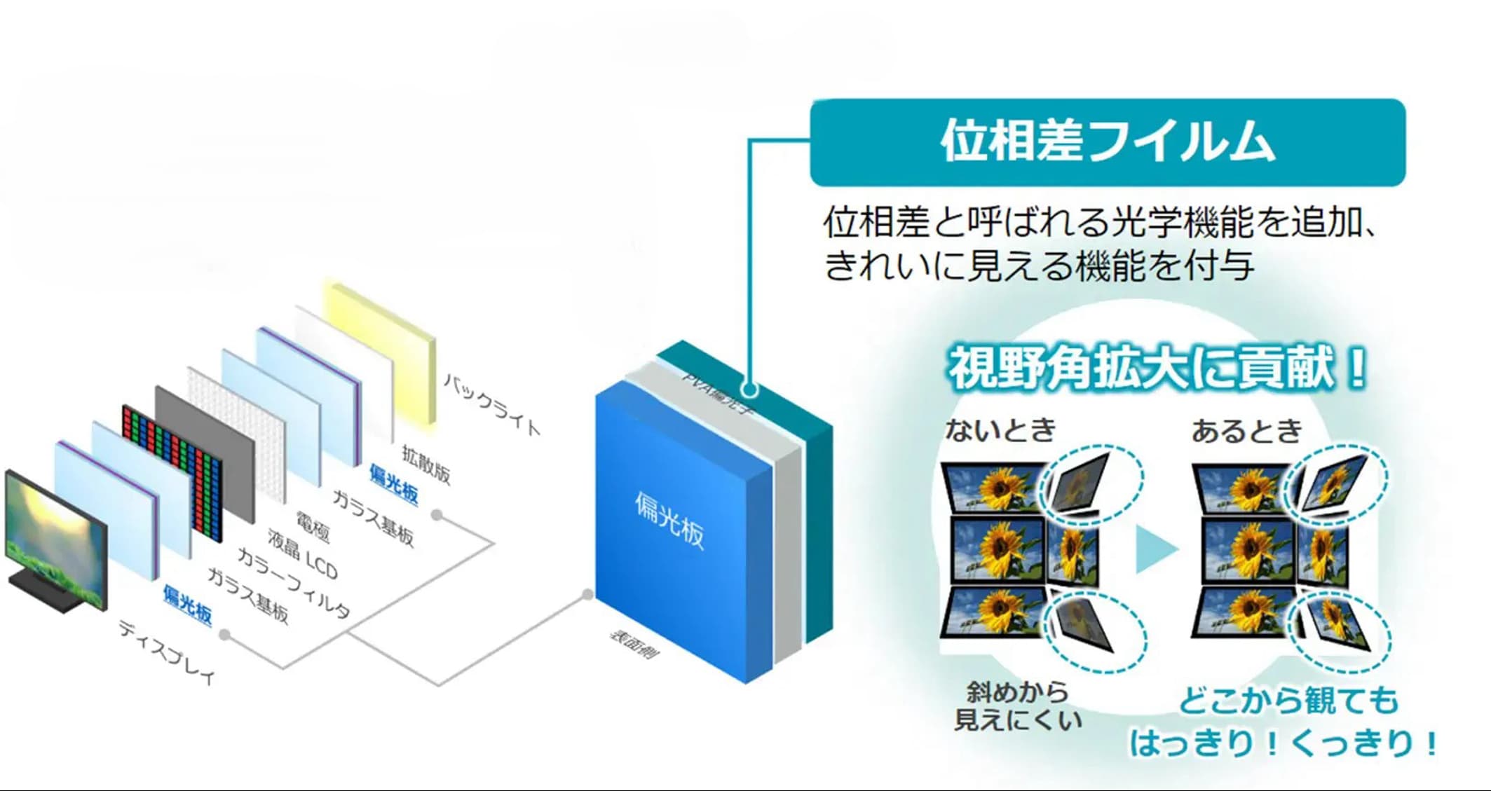 図1 液晶ディスプレイおよびパネルの構造と、位相差フィルムの役割