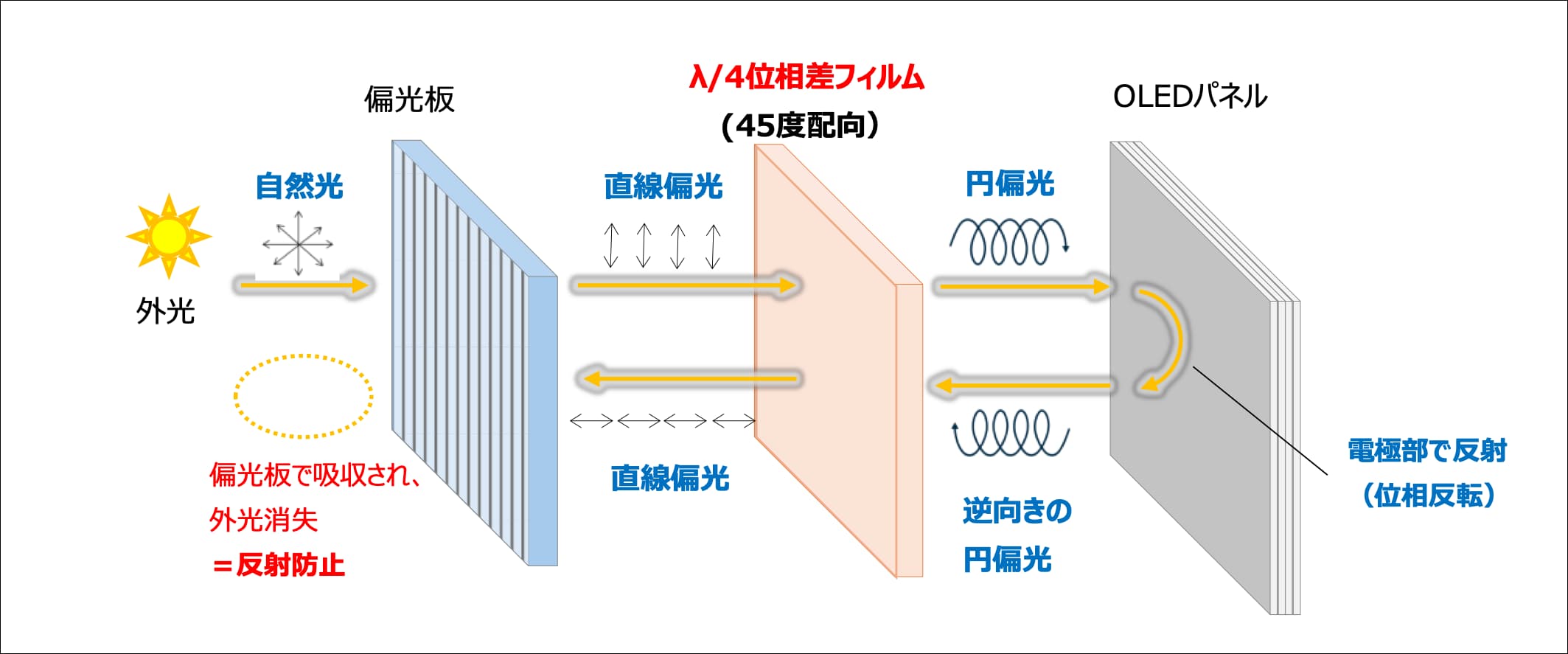 図2 位相差フィルムと偏光板で有機ELパネルの外光反射を防ぐ仕組み