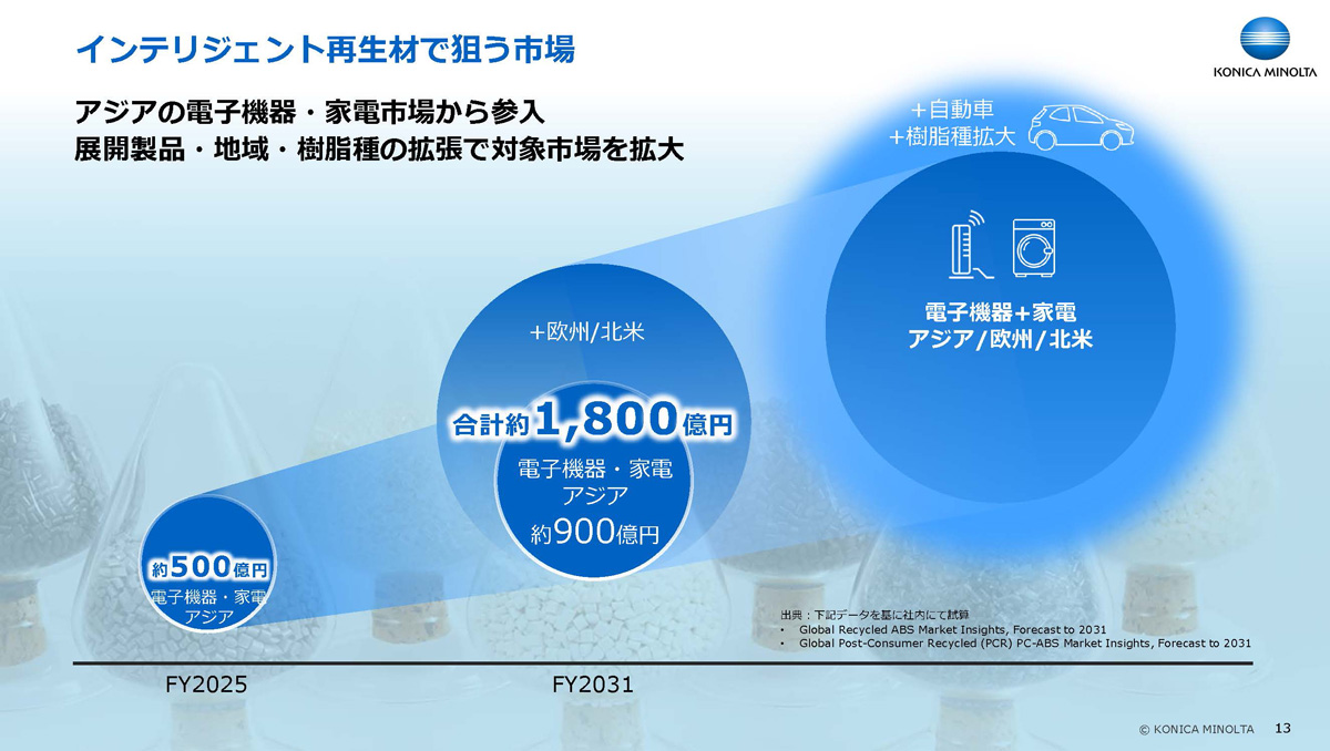 インテリジェント再⽣材の価値